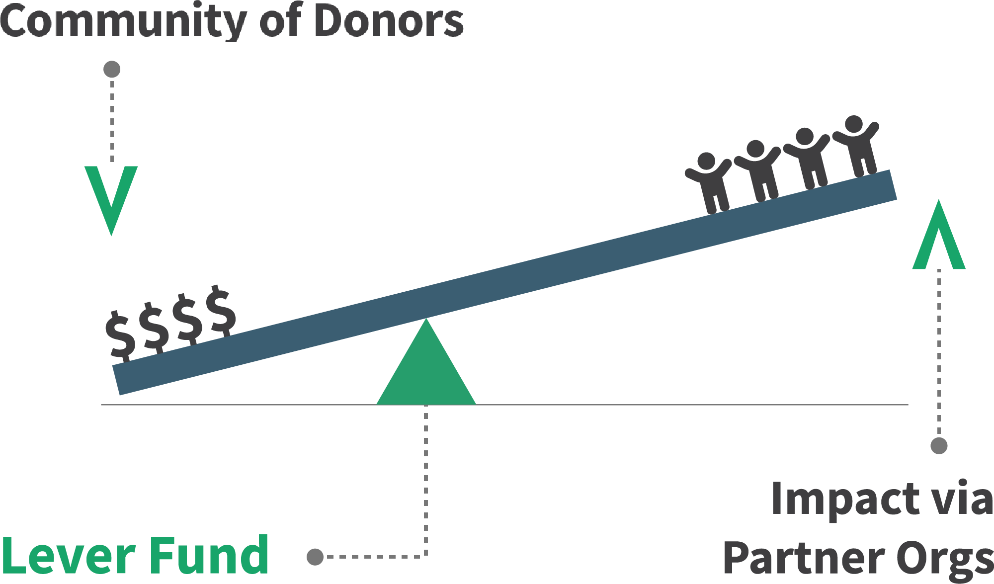 The impact of a community of donors via a partner organization and Lever Fund - stage 3