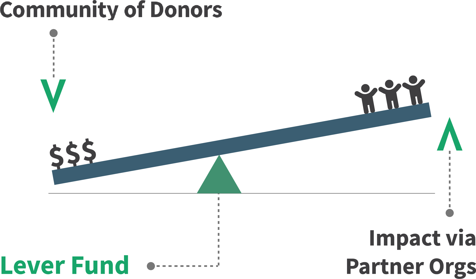 The impact of a community of donors via a partner organization and Lever Fund - stage 2